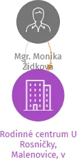Rodinné centrum U Rosničky, Malenovice, v likvidaci, IČO: 22853316: vizualizace vztahů osob a společností