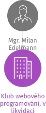 Klub webového programování, v likvidaci, IČO: 22820973: vizualizace vztahů osob a společností