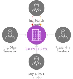RALLYE CUP z.s., IČO: 22836489: vizualizace vztahů osob a společností