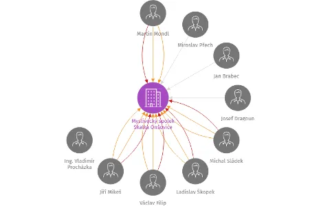 Myslivecký spolek Skalka Onšovice, IČO: 22824359: vizualizace vztahů osob a společností