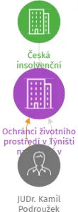 Ochránci životního prostředí v Týništi nad Orlicí v likvidaci, IČO: 22861611: vizualizace vztahů osob a společností