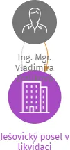 Ješovický posel v likvidaci, IČO: 22836292: vizualizace vztahů osob a společností