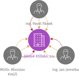 Zdravé Ktišsko, z.s., IČO: 22884459: vizualizace vztahů osob a společností