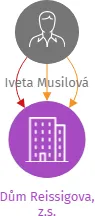 Dům Reissigova, z.s., IČO: 22829385: vizualizace vztahů osob a společností