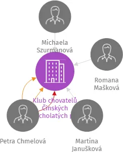 Klub chovatelů Čínských chocholatých psů, z.s., IČO: 22836225: vizualizace vztahů osob a společností