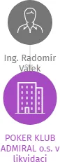 POKER KLUB ADMIRAL o.s., IČO: 22867619: vizualizace vztahů osob a společností