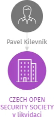 CZECH OPEN SECURITY SOCIETY v likvidaci, IČO: 22825584: vizualizace vztahů osob a společností