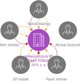 Hokejový klub RT TORAX PORUBA 2011, z. s., IČO: 22889833: vizualizace vztahů osob a společností