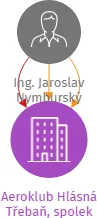 Aeroklub Hlásná Třebaň, spolek, IČO: 22887202: vizualizace vztahů osob a společností