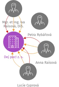 Dej pac! z. s., IČO: 22857192: vizualizace vztahů osob a společností