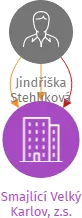 Smajlící Velký Karlov, z.s., IČO: 22826041: vizualizace vztahů osob a společností