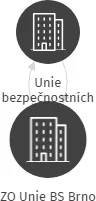 ZO Unie BS Brno, IČO: 22849564: vizualizace vztahů osob a společností