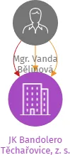 JK Bandolero Těchařovice, z. s., IČO: 22831436: vizualizace vztahů osob a společností