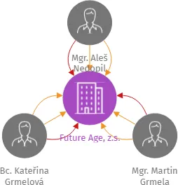 Future Age, z.s., IČO: 22826718: vizualizace vztahů osob a společností
