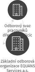 Základní odborová organizace EQUANS Services a.s., IČO: 22891781: vizualizace vztahů osob a společností