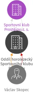 Oddíl horolezecký Sportovního klubu Prostějov, IČO: 22897518: vizualizace vztahů osob a společností
