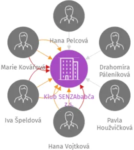 Klub SENZAbabča  z.s., IČO: 22816488: vizualizace vztahů osob a společností