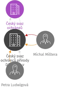 Český svaz ochránců přírody Děčínsko, v likvidaci, IČO: 22894217: vizualizace vztahů osob a společností