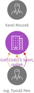 Golf Club ČS Sport, spolek, IČO: 22820183: vizualizace vztahů osob a společností