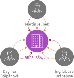 SRPŠ ISŠA, z.s., IČO: 22874232: vizualizace vztahů osob a společností