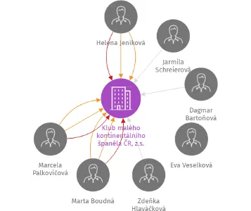Klub malého kontinentálního španěla ČR, z.s., IČO: 22857052: vizualizace vztahů osob a společností