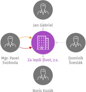 Za lepší život, z.s., IČO: 22862226: vizualizace vztahů osob a společností