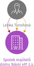 Spolek majitelů domu Návsí 491 z.s., IČO: 22837256: vizualizace vztahů osob a společností