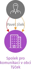 Spolek pro komunikaci v obci Týček, IČO: 22890203: vizualizace vztahů osob a společností