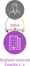 Rodinné centrum Čmelda z. s., IČO: 22816615: vizualizace vztahů osob a společností