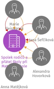 Spolek rodičů a přátel školy při Mateřské škole Strakonice, Lidická 625, odloučené pracoviště Stavbařů 213, z.s., IČO: 22813675: vizualizace vztahů osob a společností