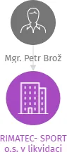 RIMATEC- SPORT o.s., IČO: 22852107: vizualizace vztahů osob a společností