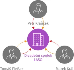 Divadelní spolek LASO, IČO: 22835741: vizualizace vztahů osob a společností