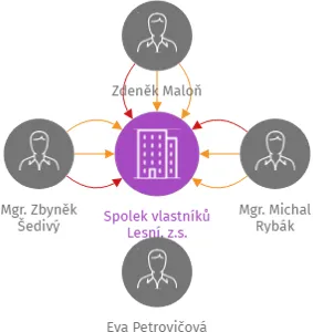 Spolek vlastníků Lesní, z.s., IČO: 22837744: vizualizace vztahů osob a společností