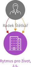 Rytmus pro život, z.s., IČO: 22847383: vizualizace vztahů osob a společností