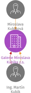 Galerie Miroslava Kubíka z.s., IČO: 22822577: vizualizace vztahů osob a společností