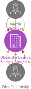 Občanská beseda Železný Brod, z. s., IČO: 22858253: vizualizace vztahů osob a společností