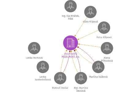 Unie rodičů MSZELMOST, z.s., IČO: 22852824: vizualizace vztahů osob a společností