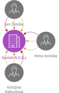Spolek N.O.B.L, IČO: 22871934: vizualizace vztahů osob a společností