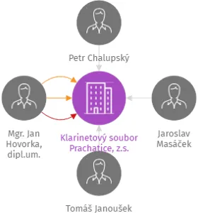 Klarinetový soubor Prachatice, z.s., IČO: 22898409: vizualizace vztahů osob a společností