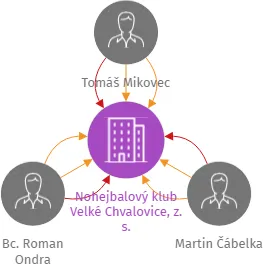 Nohejbalový klub Velké Chvalovice, z. s., IČO: 22831924: vizualizace vztahů osob a společností