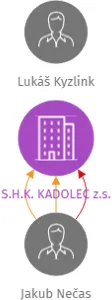S.H.K. KADOLEC z.s., IČO: 22876031: vizualizace vztahů osob a společností