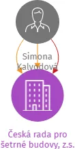 Česká rada pro šetrné budovy, z.s., IČO: 22835661: vizualizace vztahů osob a společností