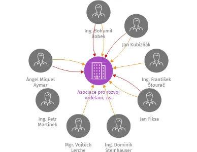 Asociace pro rozvoj vzdělání, z.s., IČO: 22898972: vizualizace vztahů osob a společností