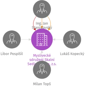 Vizualizace vztahů osob a společností - Myslivecké sdružení Skalní Sedlo-Lhotka, z.s.