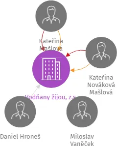Vodňany žijou, z.s., IČO: 22873074: vizualizace vztahů osob a společností