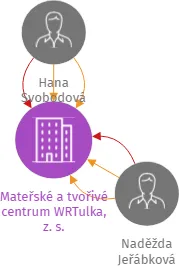 Mateřské a tvořivé centrum WRTulka, z. s., IČO: 22833331: vizualizace vztahů osob a společností