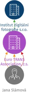 Euro TRANS Association, z.s., IČO: 22899251: vizualizace vztahů osob a společností