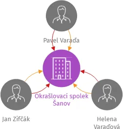 Okrašlovací spolek Šanov, IČO: 22870288: vizualizace vztahů osob a společností