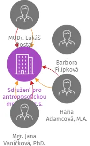 Sdružení pro antroposofickou medicínu, z.s., IČO: 22898565: vizualizace vztahů osob a společností