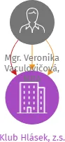 Klub Hlásek, z.s., IČO: 22885137: vizualizace vztahů osob a společností